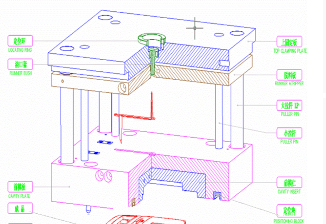 深圳模具廠家,注塑模具的基本結構（gòu）