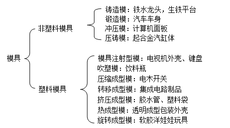 深圳模具（jù）製造廠哪家好,模具的種類