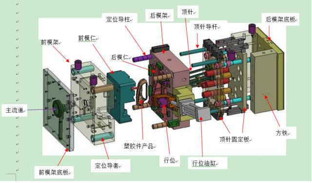 一張圖讓你看（kàn）清塑膠模具的結構組成
