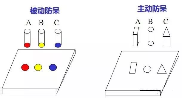 做模（mó）具：設計“防呆”是什麽？